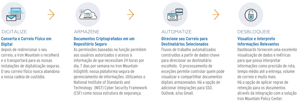 Iron Mountain Digital Mail Service Graphic