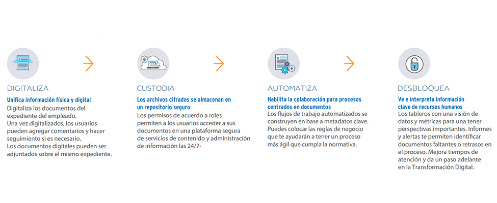 Transform human resources digitize, store, automate, unlock