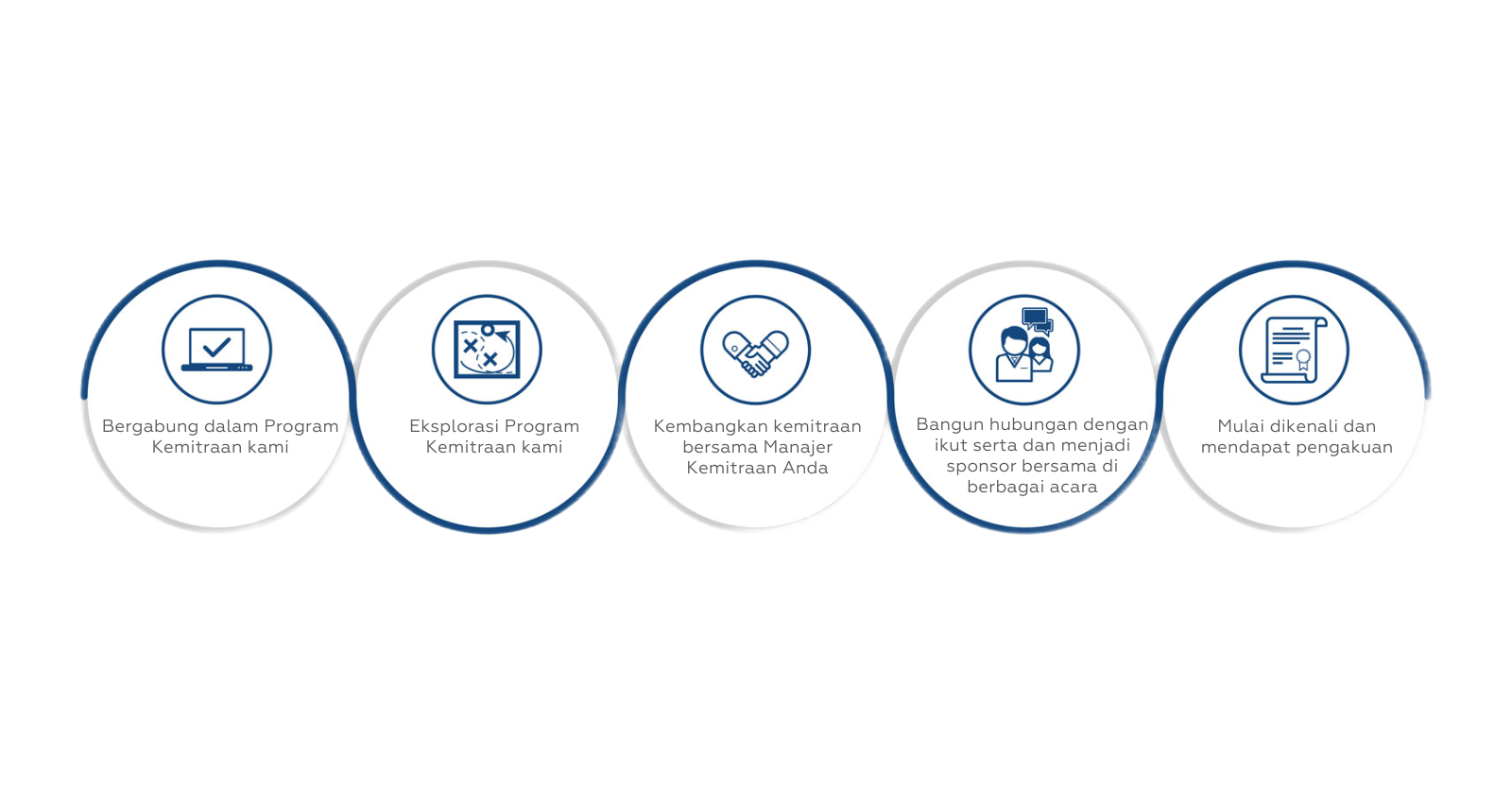 Global Partner Program journey workflow