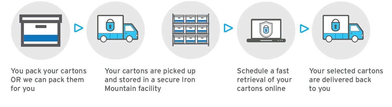 infographic of process for records storage management