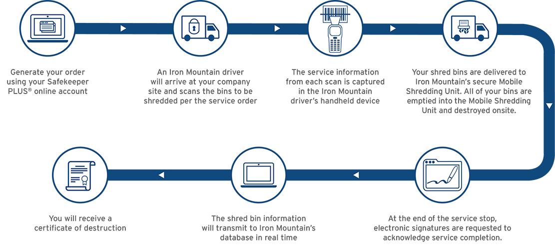 Onsite-ShredService-workflow