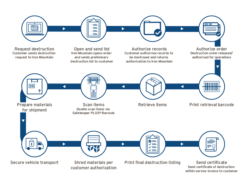 RMArchivalDestruction_workflow_WEB