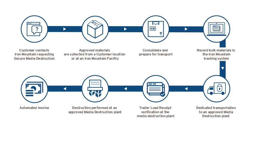 SecureMediaDestruction_workflow_WEB