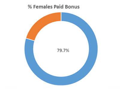 Female paid bonus