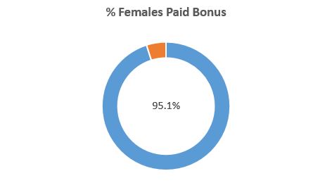 Female PLC bonus