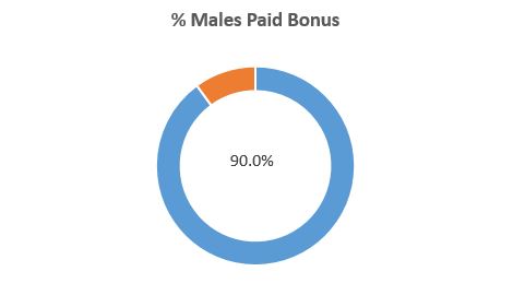 Male PLC bonus