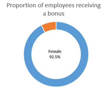 Female bonus