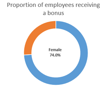 Bonus female quartile