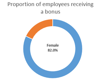 Female bonus proportions