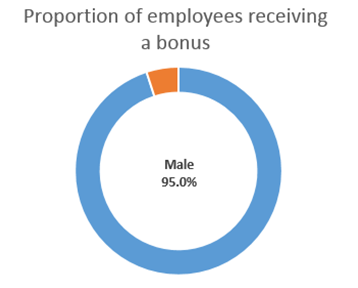 Male Receiving a bonus