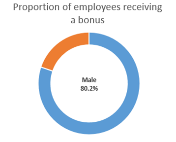 Male quartile bonus