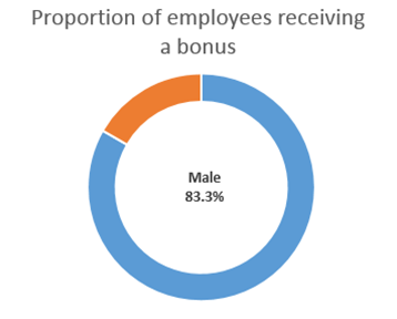 Male bonus proportion