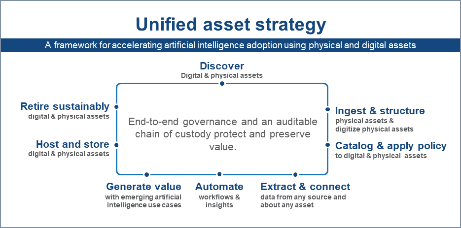 Accelerating AI adoption by unifying digital and physical assets