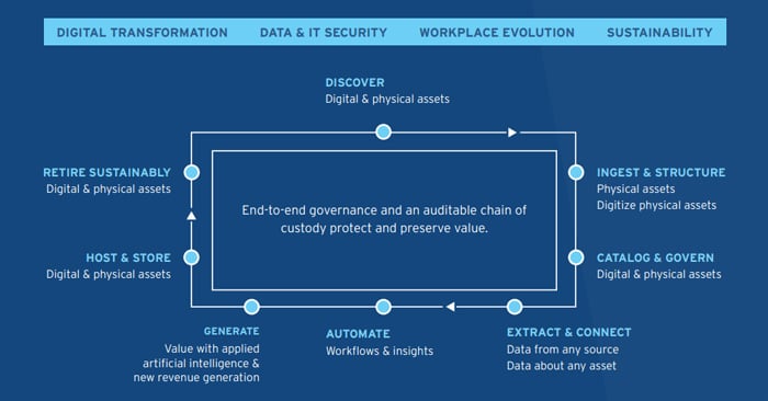 Boost Enterprise-Wide Innovation with a Unified Asset Strategy