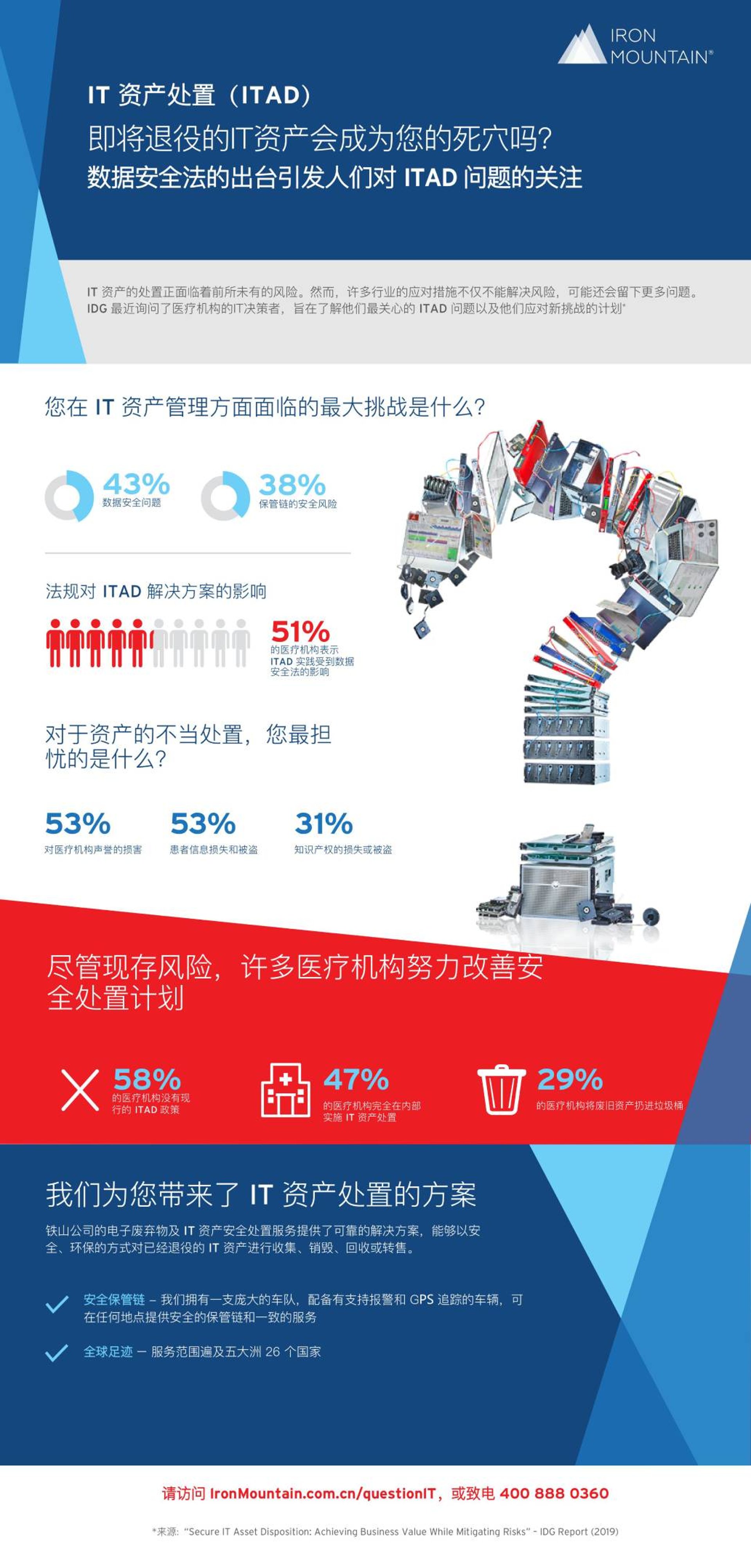 您在 IT 资产管理方面面临的最大挑战是什么？