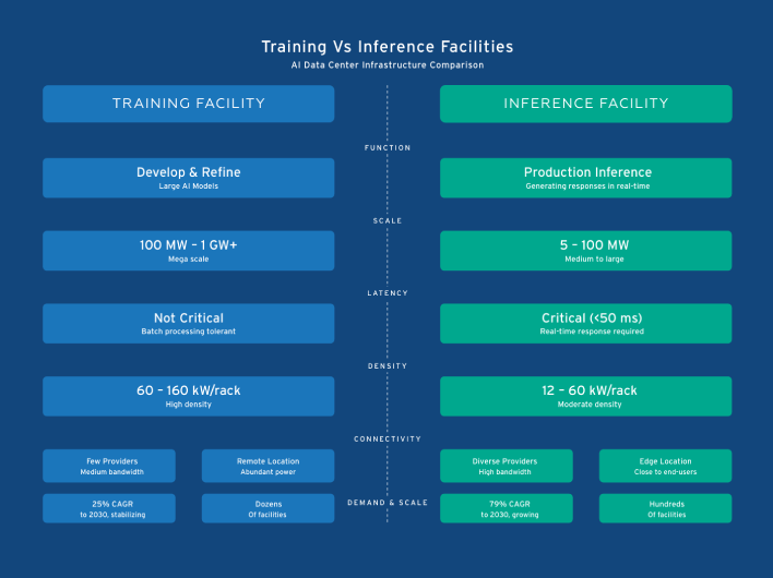 Training Vs Inference Facilities