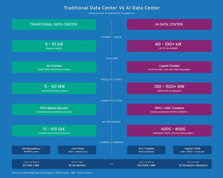 Traditional Data Center Vs AI Data Center