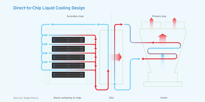 Direct-to-Chip Liquid Cooling Design
