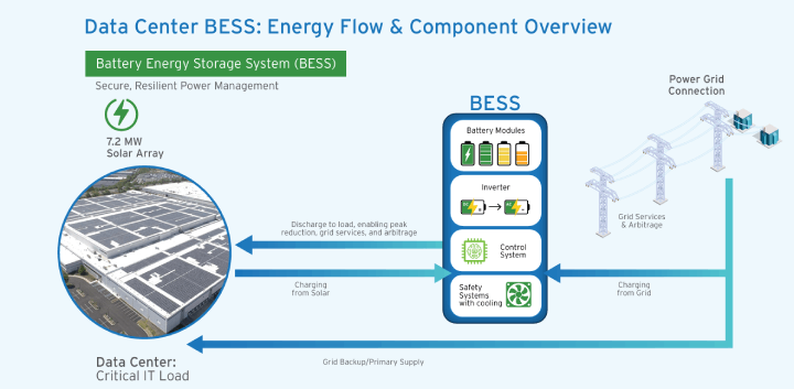 Data Center BESS: Energy Flow & Component Overview