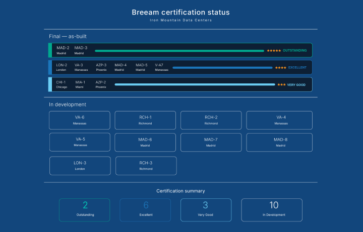 Breeam certification status