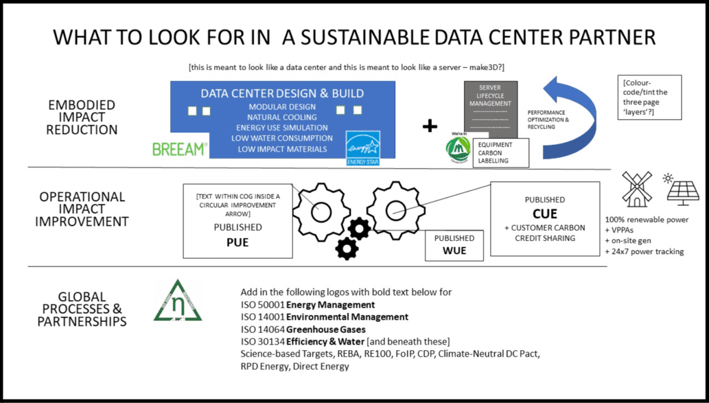 Data That Doesn't Cost The Earth: Planning To Practice - What to look for in a sustainable data center partner