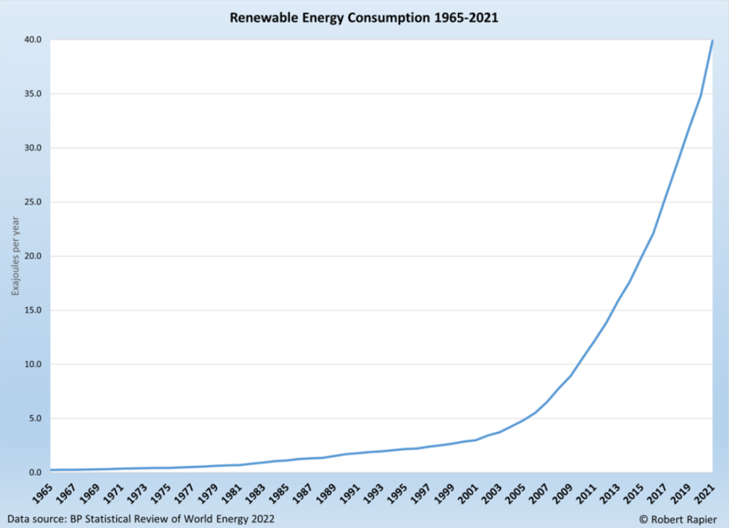 Data That Doesn't Cost The Earth: The Right Renewables - Renewable Energy Consumption