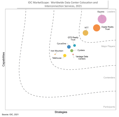 How To Build The Best Global Data Center Platform - Worldwide Data Center Colocation