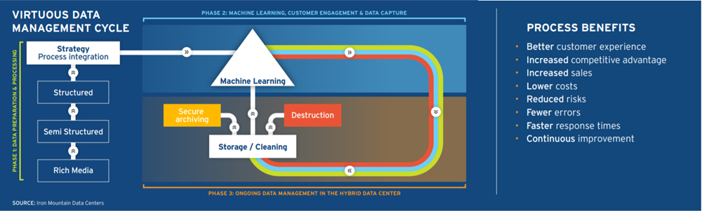 How To Cope With The Data Overload - Virtuous data management cycle