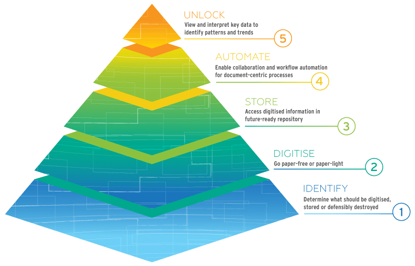 Digital transformation pyramid showing all the 5 steps