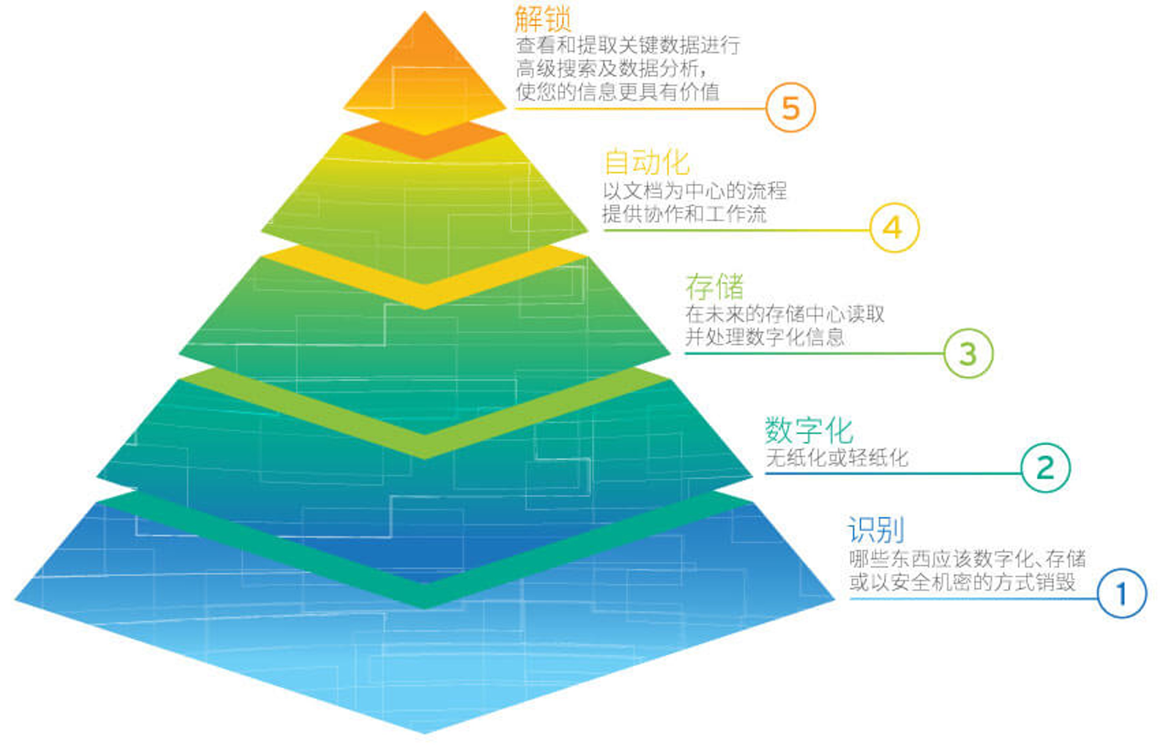 Digital transformation pyramid in 5 steps journey