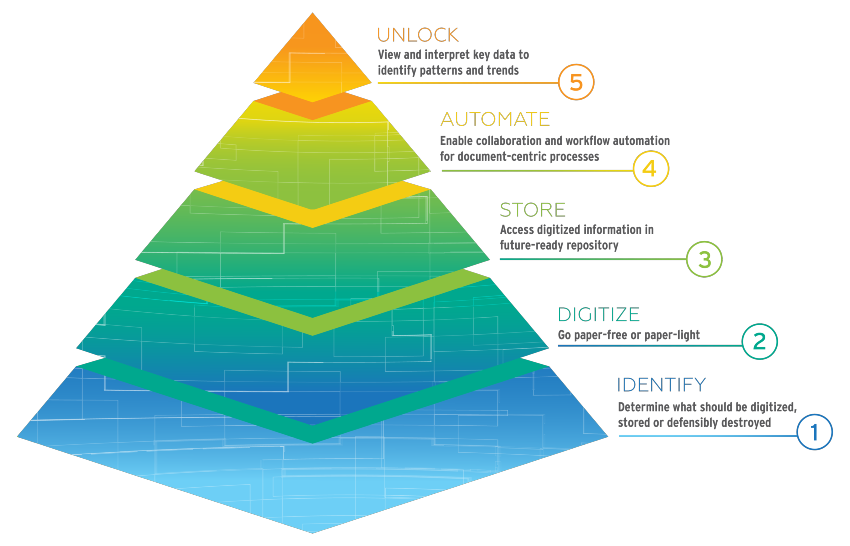 From Today To Future-Ready: How To Progress On Your Digital Transformation Journey