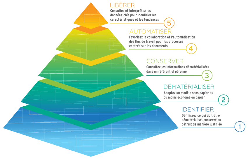 Transformation Numérique | Iron Mountain MA
