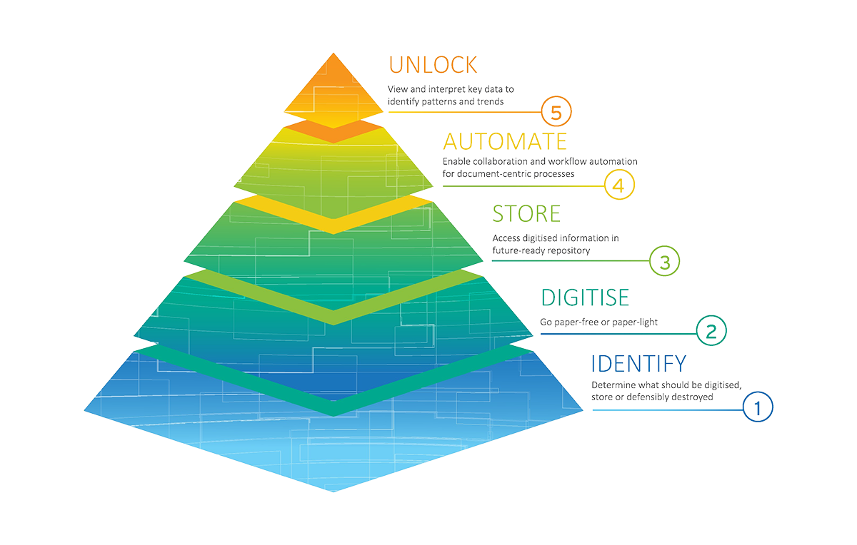 Digital transformation in 5 steps pyramid