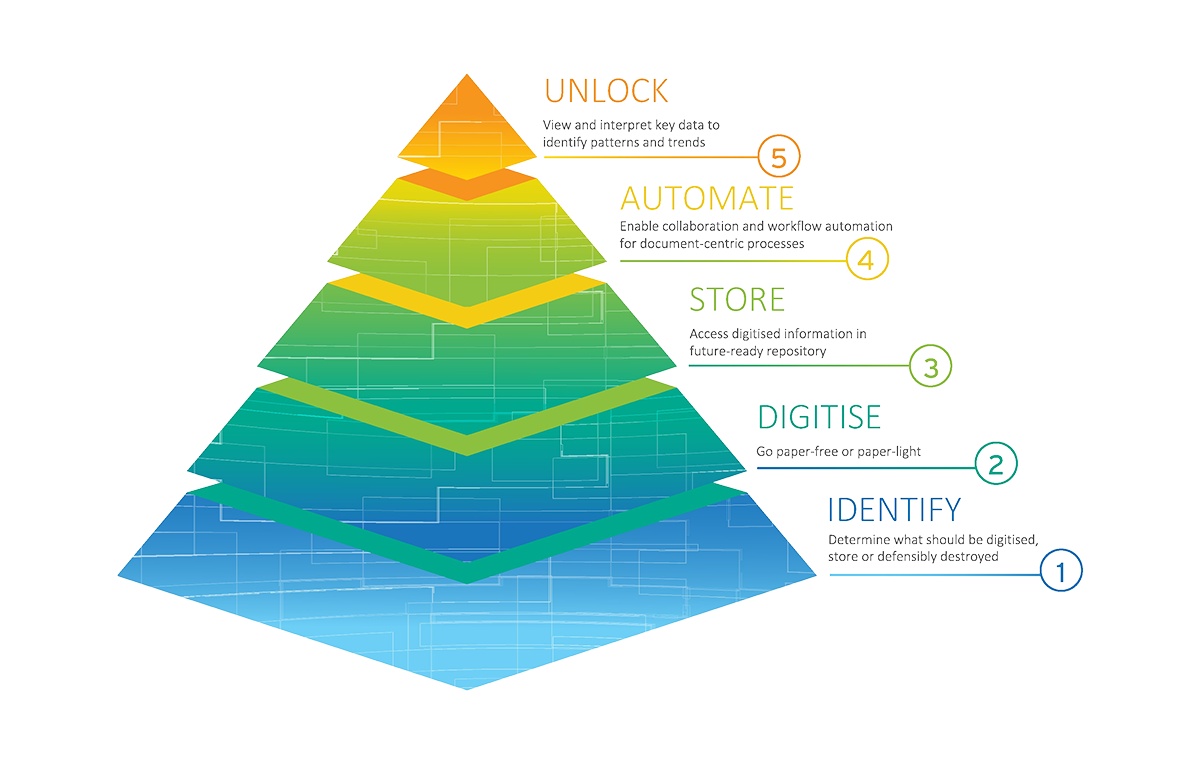 Five steps of the digital transformation