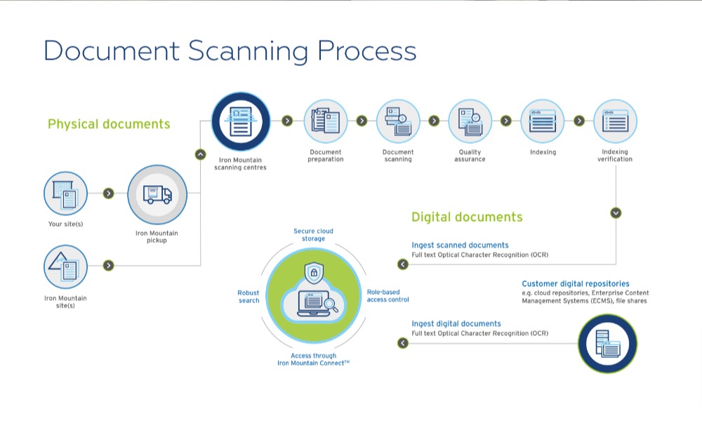 UK doc scanning process 