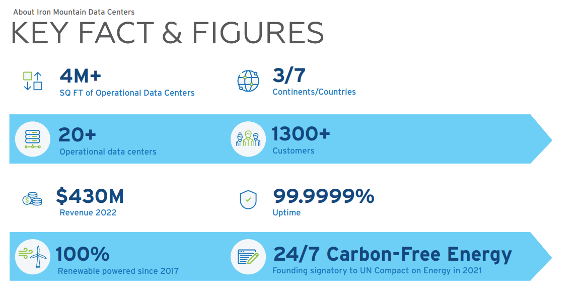 Iron Mountain Data Center Sustainability Report 2022 - Key facts & figures