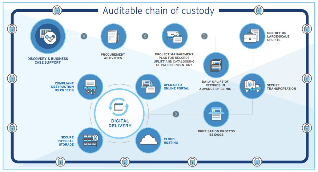 NHS Records Digitisation Solution - Auditable chain of custody - image of infographic
