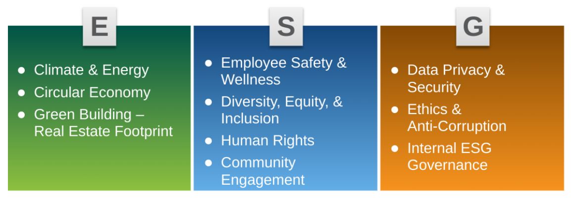 Environmental, Social, and Governance (ESG) materiality