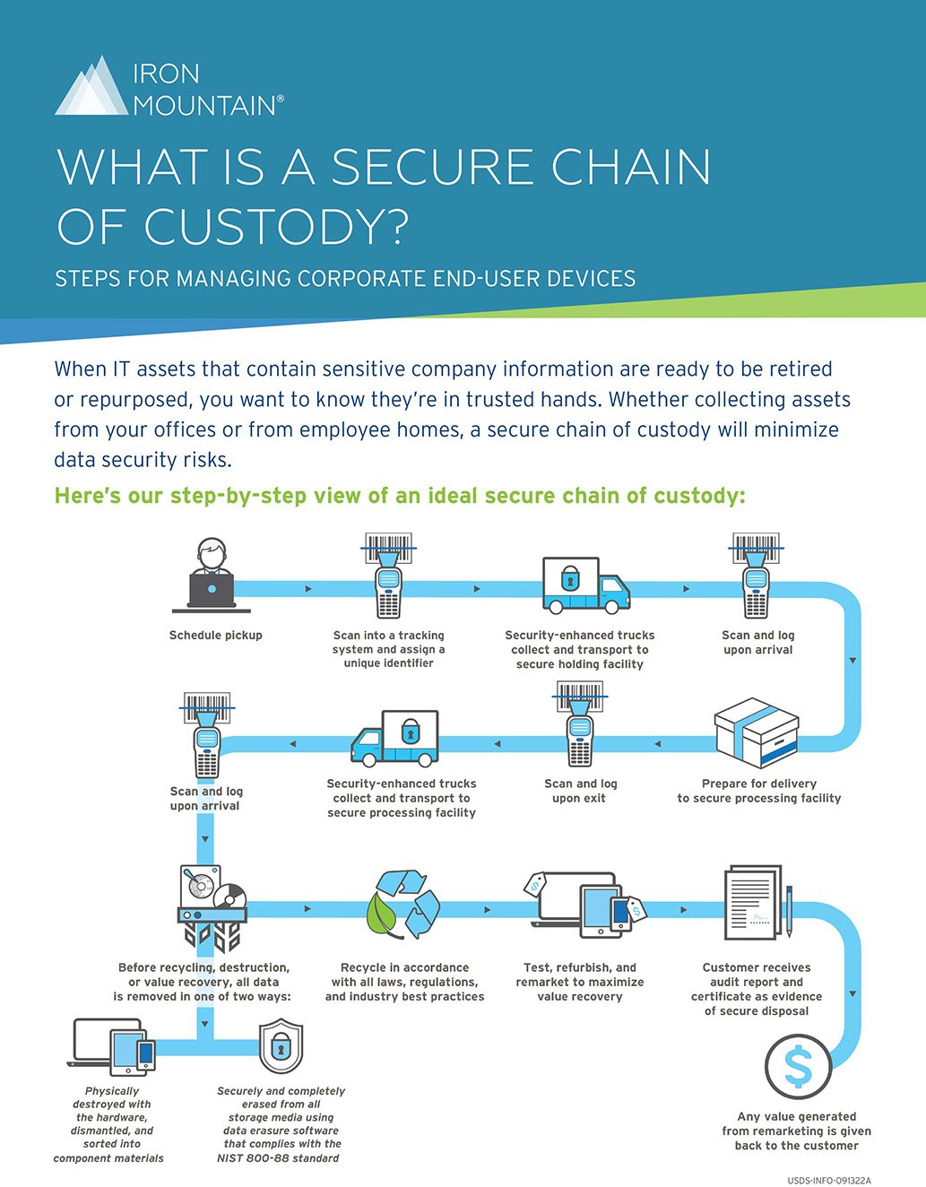 What is a secure chain of custody