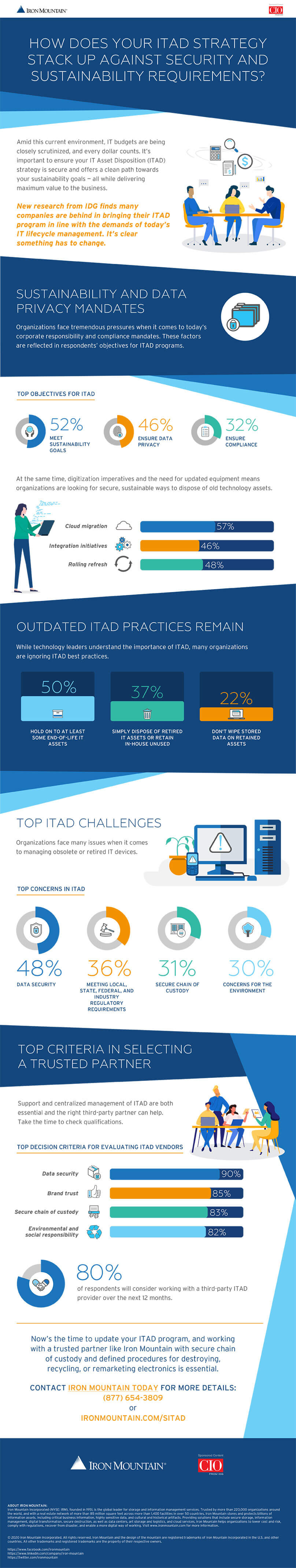 IDG research: ITAD strategy vs. Security and sustainability requirements