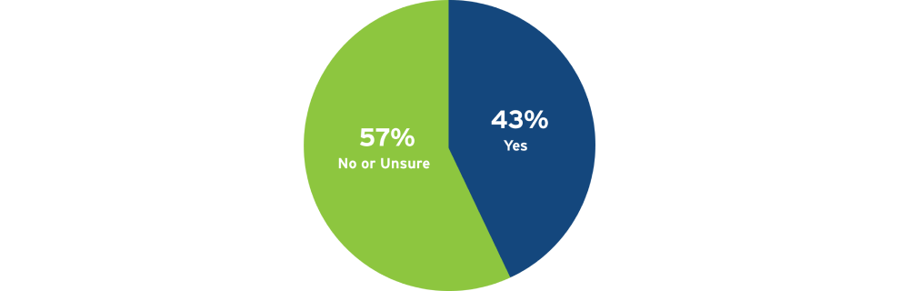 Information Governance in the age of AI - Results of the poll posing the question whether the organization of working at is using AI policies or not