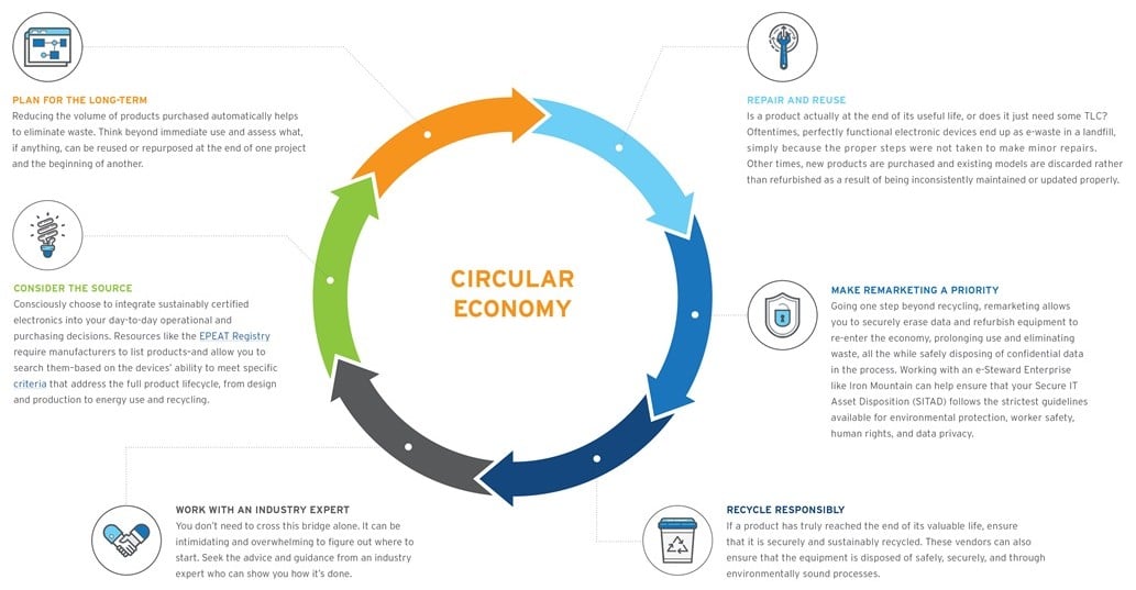 Iron Mountain circular economy - Diagram