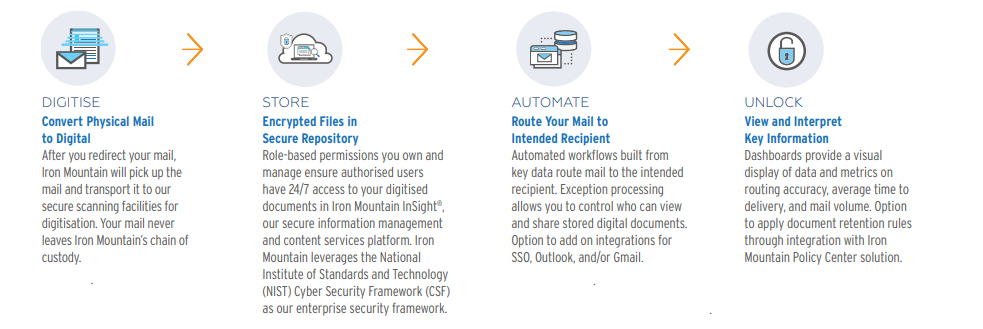 Digital mailroom service - how it works