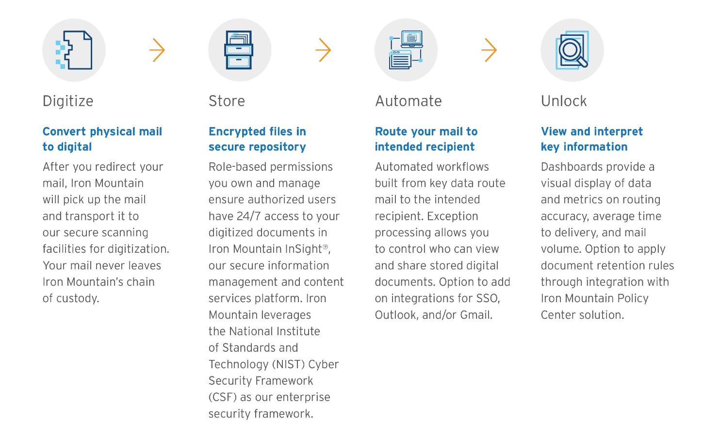 Digital mailroom service - how it works