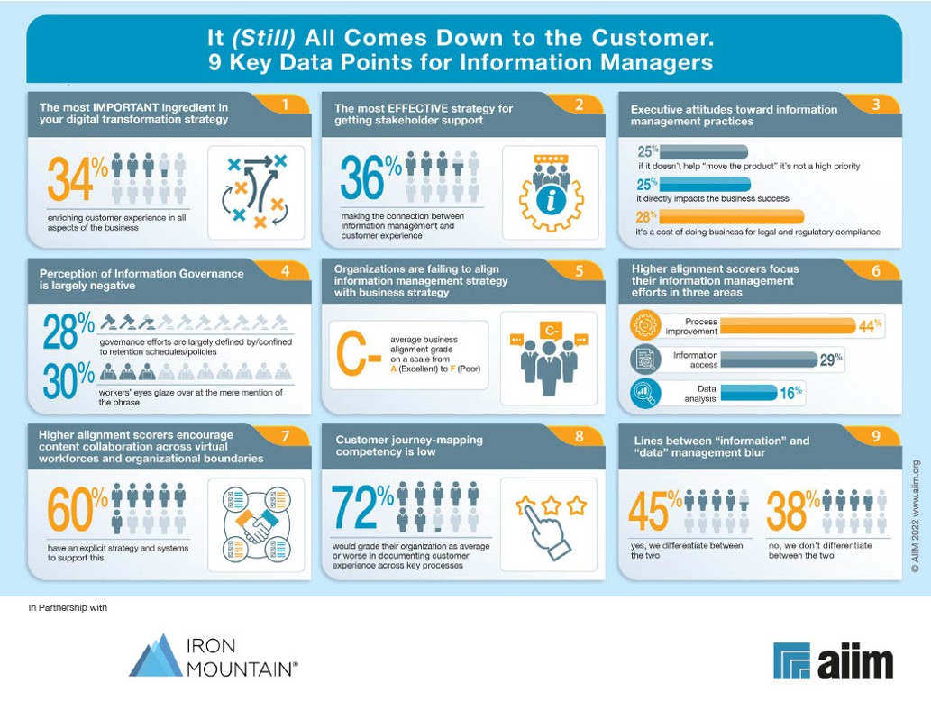 It (still) all comes down to the customer. 9 key data points for information managers