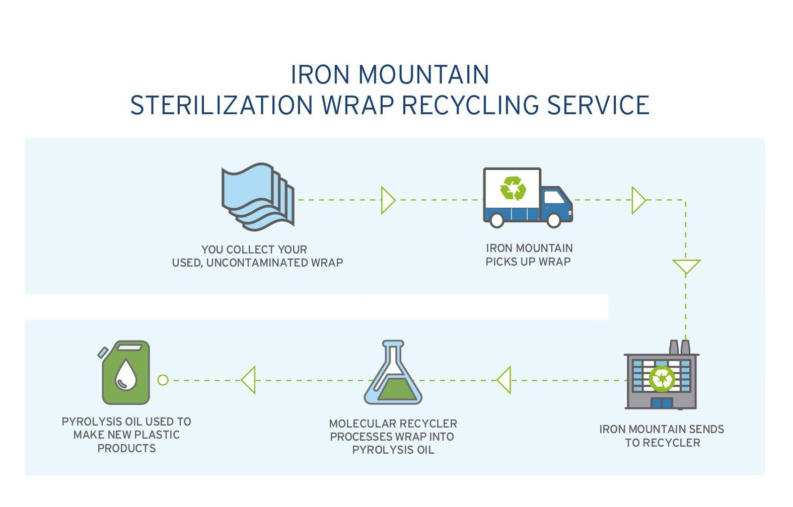 Sterilization recycling service infographic