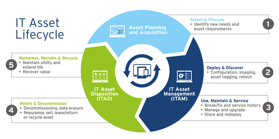 Managing Government Data Through Effective IT Asset Disposition - Infographic
