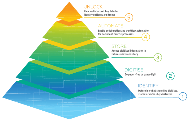 Starting Your Digital Transformation Journey On The Right Step