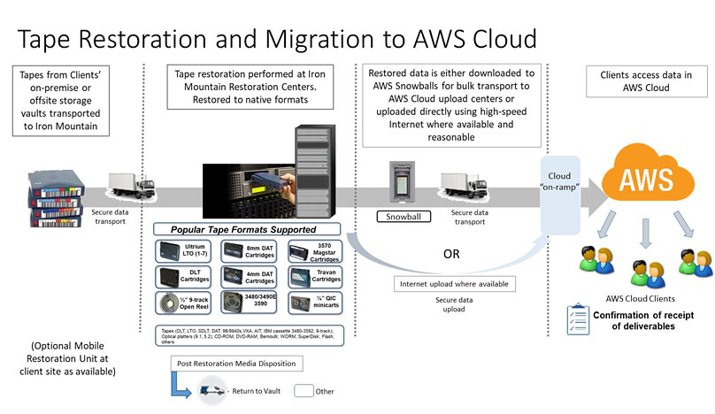 The Path To AWS Cloud Starts With Data Restoration And Migration Best Practices - How AWS works