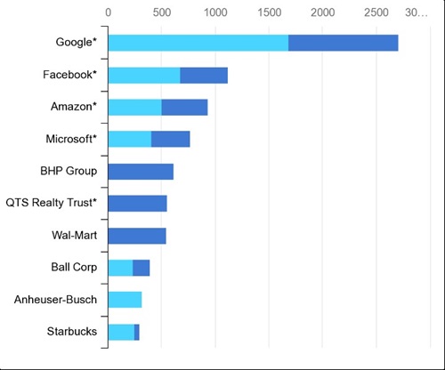 Top corporate off takers 2019 source IEA mw units